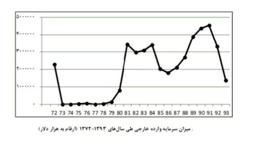 میزان سرمایه گذاری خارجی طی سالهای ۷۲ تا ۹۳ در ایران